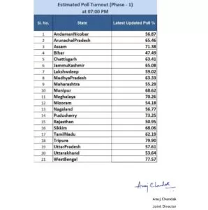 ECI 1st Phase voting percentage statewise